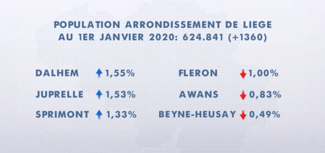Augmentation de la population pour l'arrondissement de Liège