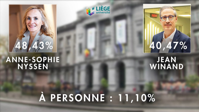 Université  de Liège : toujours pas de  vainqueur  pour l'élection rectorale